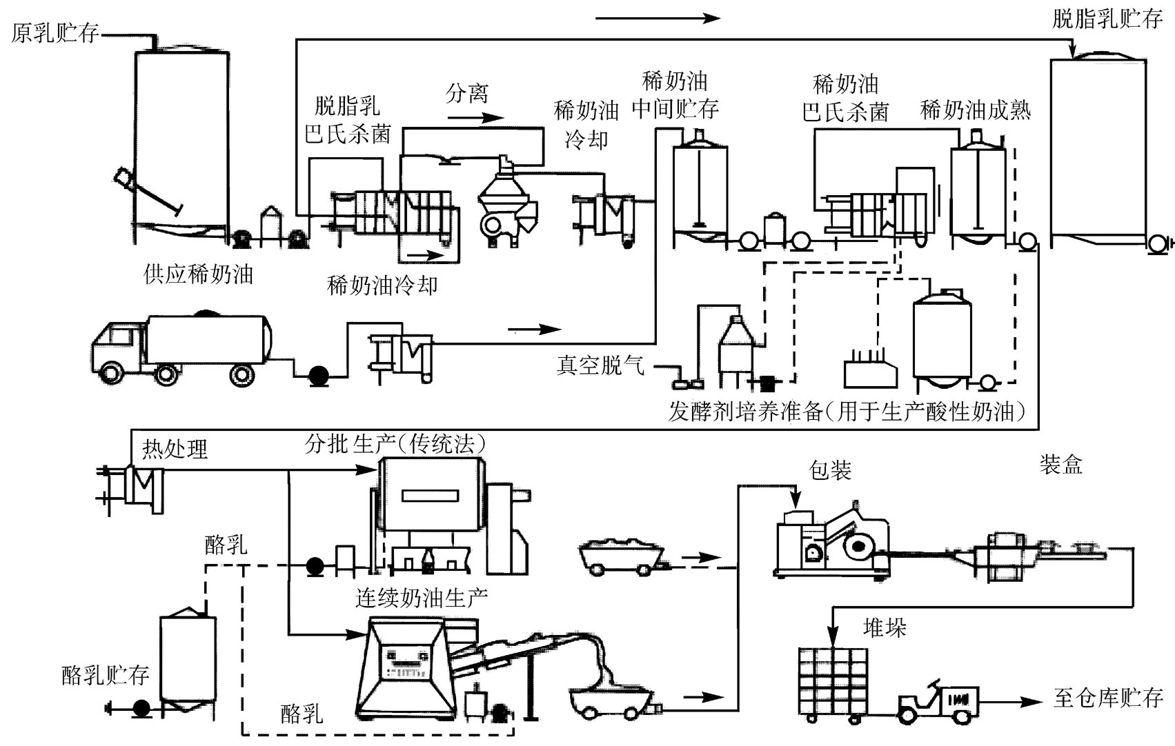 奶油加工过程