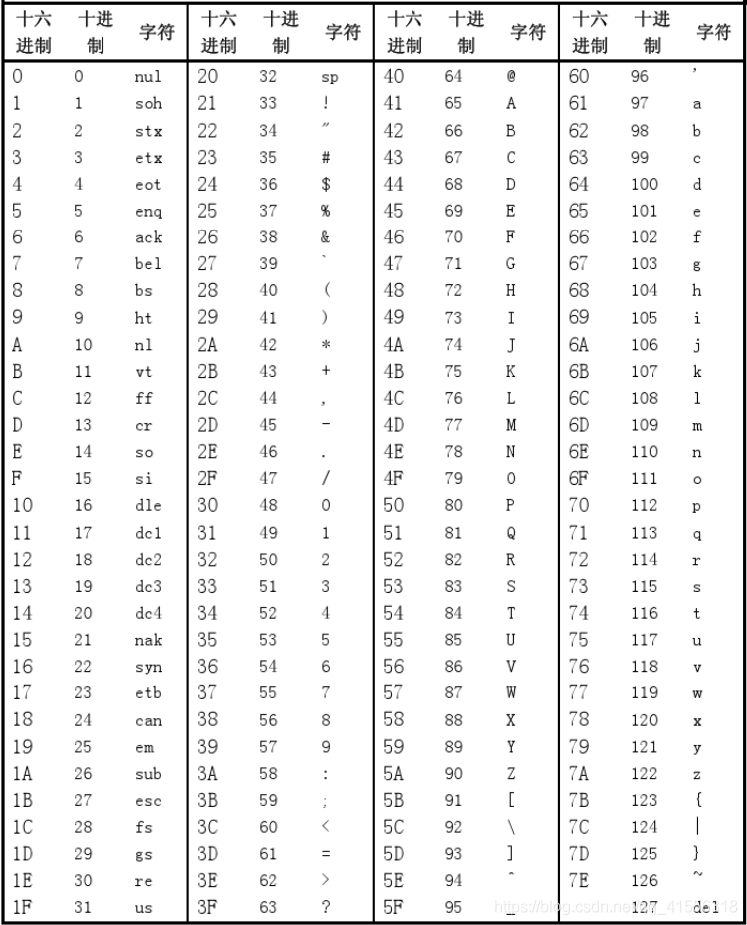 ASCII数字对应表