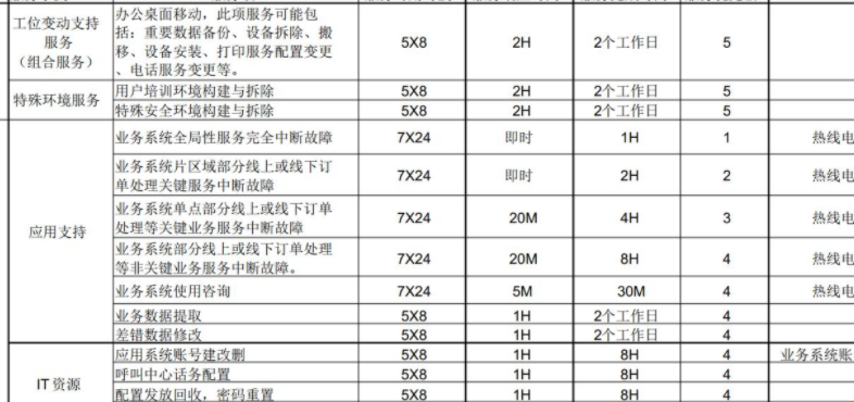 SLA 是什么意思？