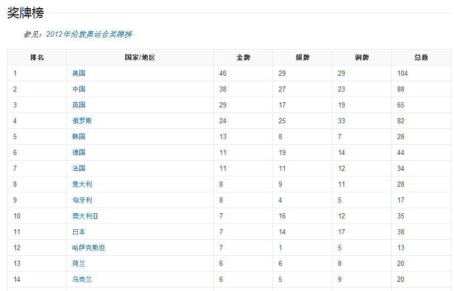 2012年奥运会中国多少枚金牌?