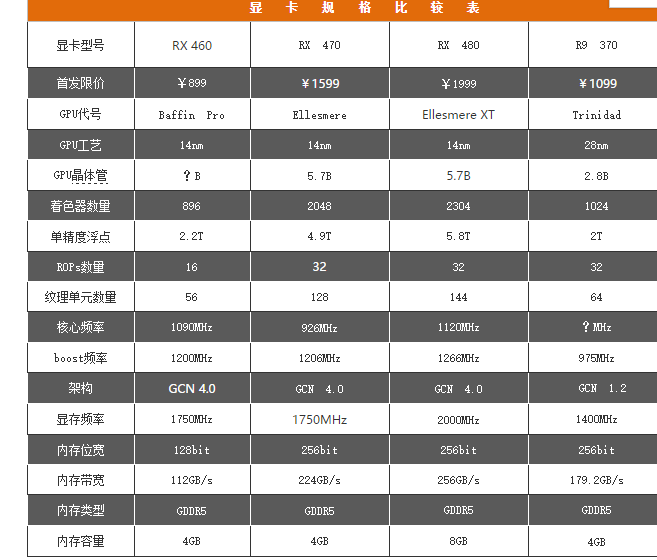 AMD RX460 DDR5相当于GTX哪种型号的显卡？