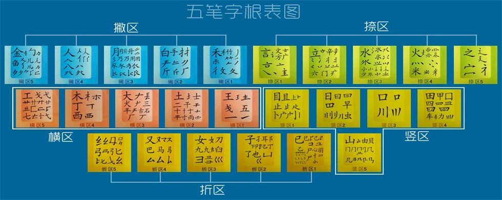 五笔字根表