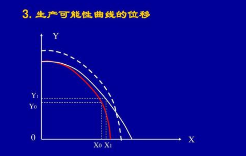 经济学中的PPF是什么