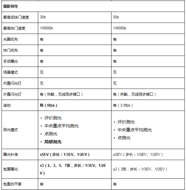 佳能5Dmark2和5Dmark3区别在那？