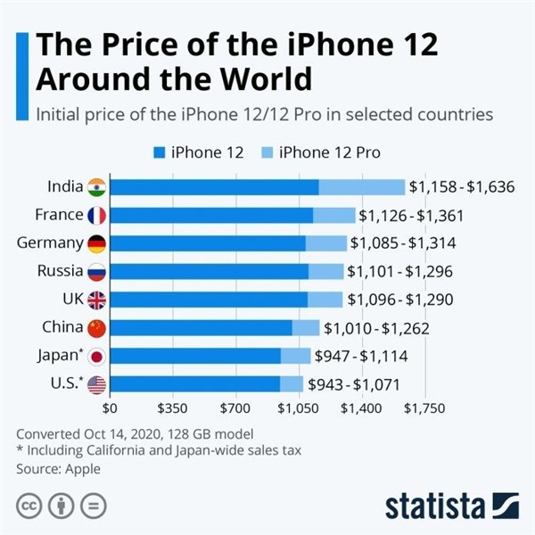 iPhone 12美国本土售价多少美元？