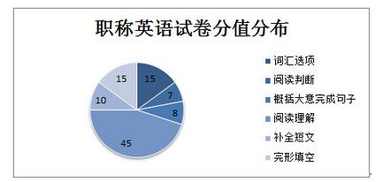 2016中石油职称英语都有什么题型