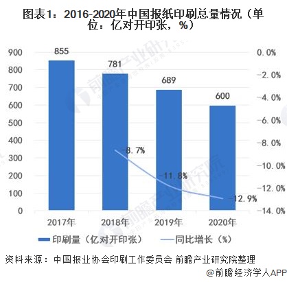 报纸印刷的发展前景