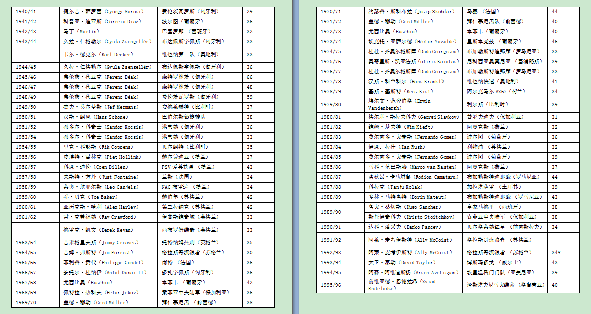 历届欧洲金靴奖