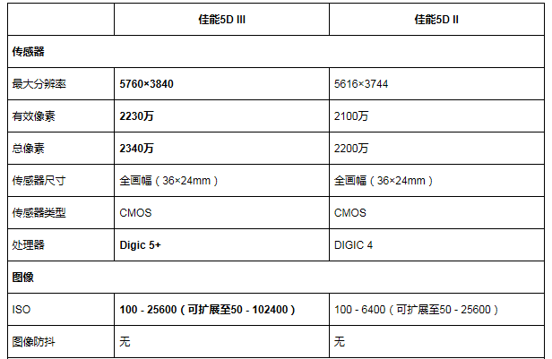 佳能5Dmark2和5Dmark3区别在那？