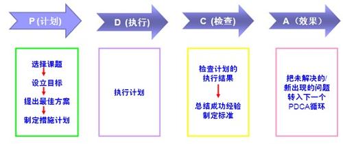 PDCA循环的八个步骤和使用方法？