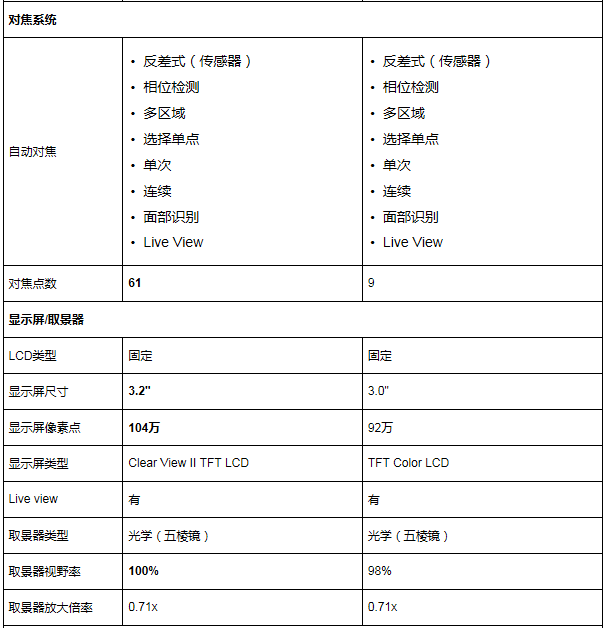 佳能5Dmark2和5Dmark3区别在那？