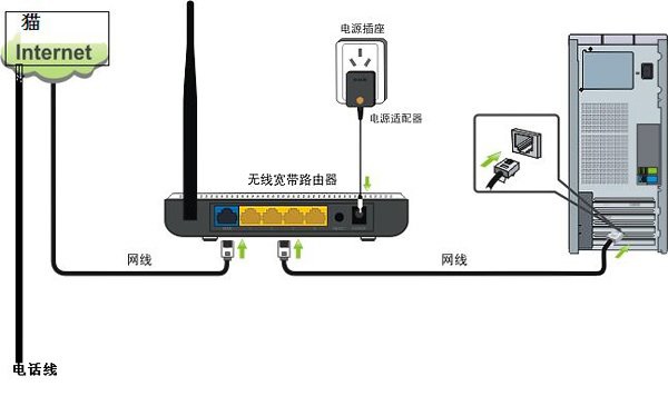 cisco路由器配置(如何进行上网)