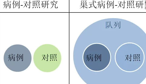 回顾性队列研究和病例对照研究的区别