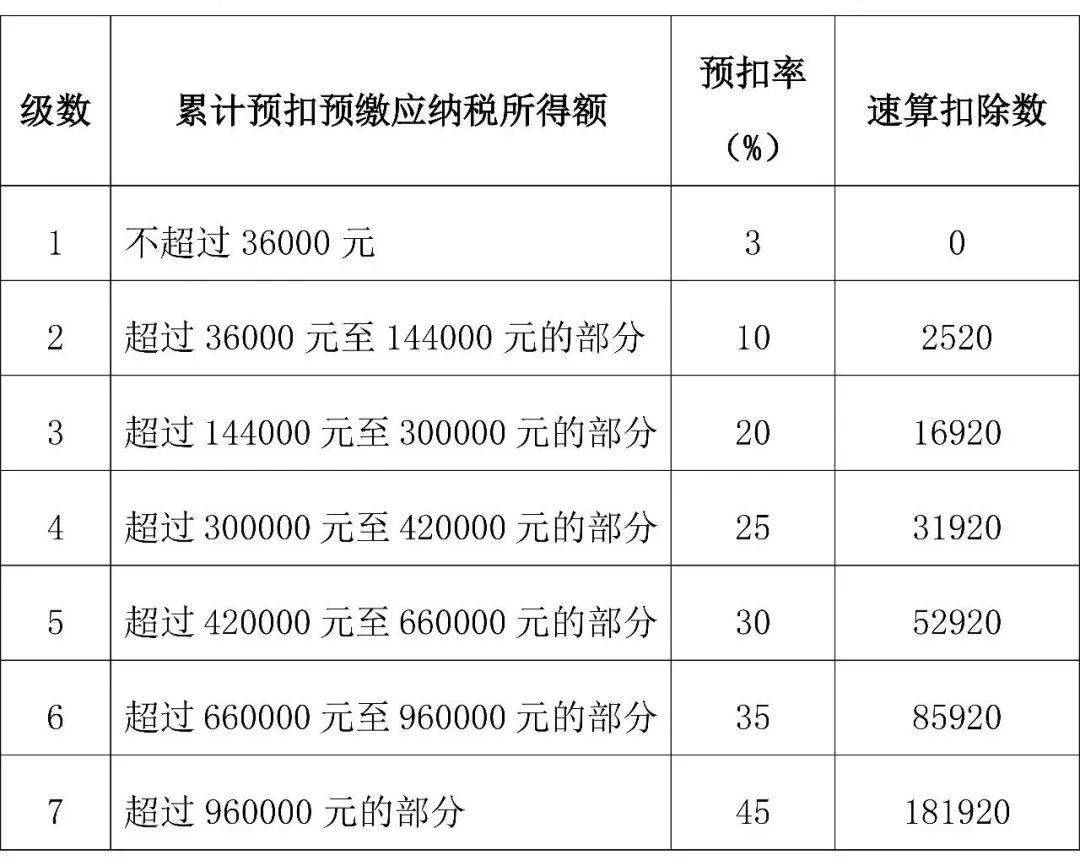 月收入8万需要缴纳多少税？