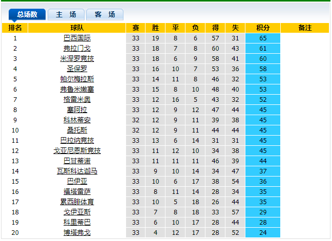 巴甲积分榜2020-2021是多少？