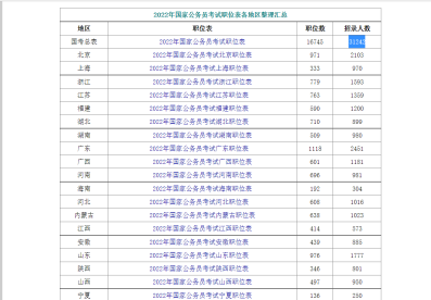 国家公务员考试职位表2022