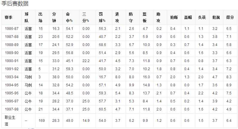 丹尼斯·罗德曼在NBA的数据有哪些？多少次篮板王？