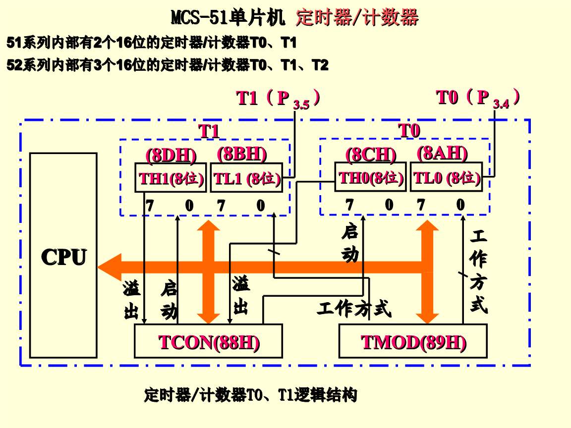 51单片机中的定时器中断是怎么用的 ？