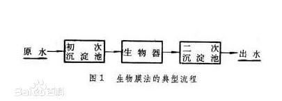 什么是生物膜法