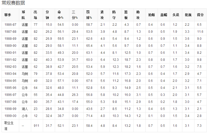 丹尼斯·罗德曼在NBA的数据有哪些？多少次篮板王？