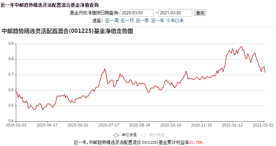 中邮趋势精选基金001225净值？