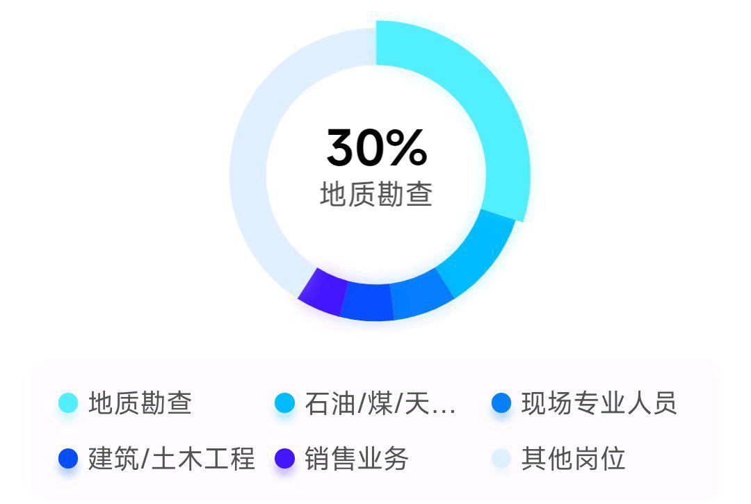 勘查技术与工程专业怎么样