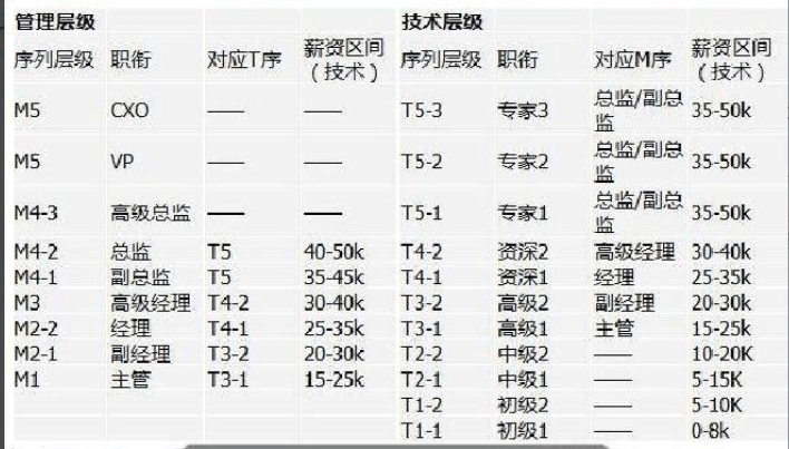 求问京东岗位职级中P2-2是啥意思？