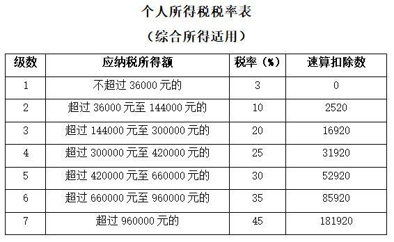 月收入8万需要缴纳多少税？