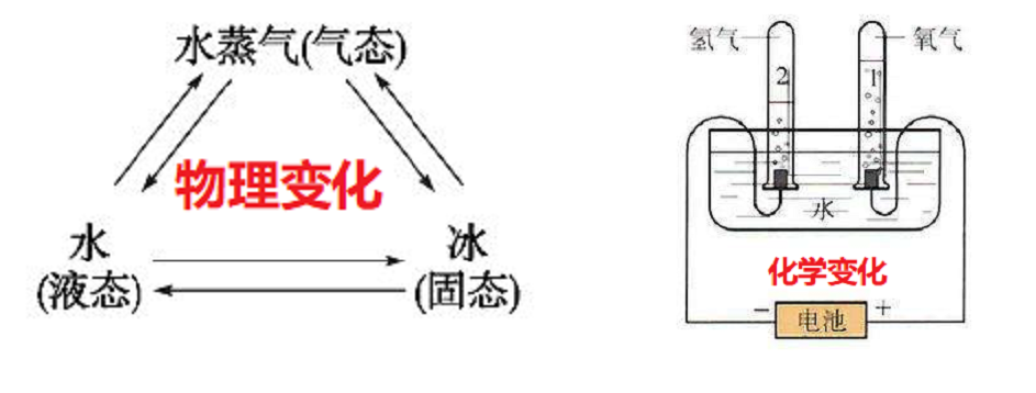 物质的变化和性质有什么区别和联系