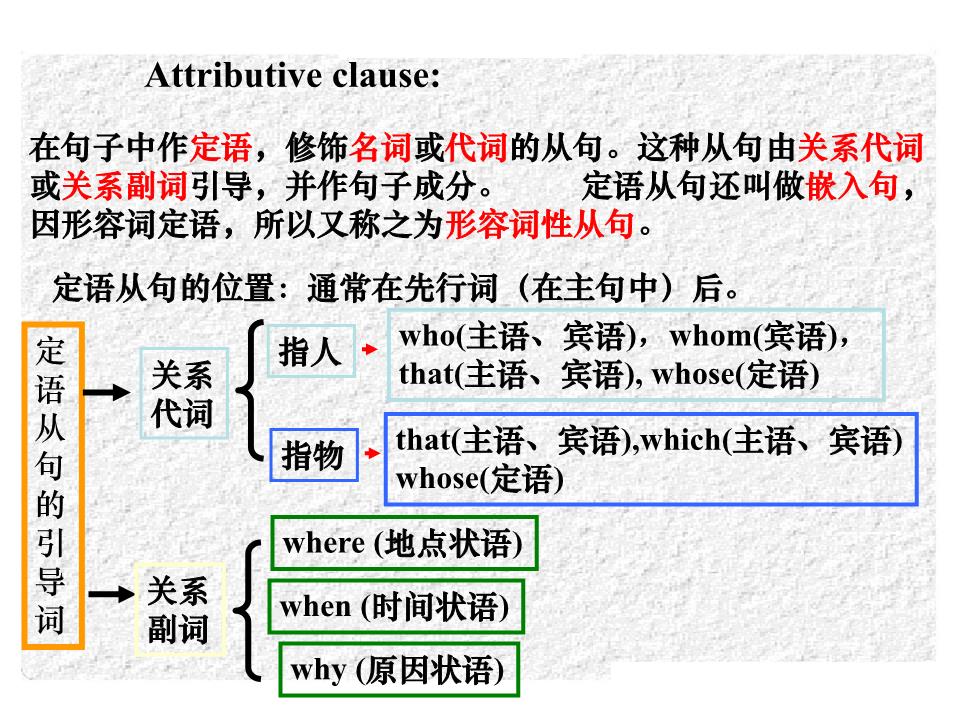 限定性定语从句和非限定性定语从句的区别