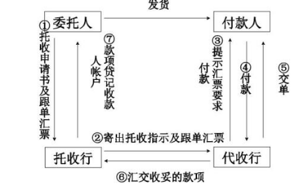 D/P.D/A什么意思