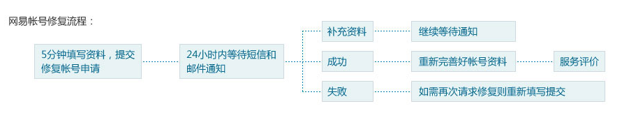 解除将军令没有证件号和解锁密码，如何解除？