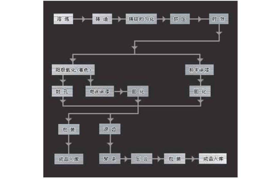 铝合金有哪些加工工艺