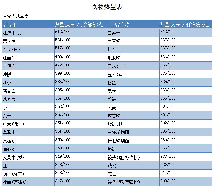 食物卡路里对照表