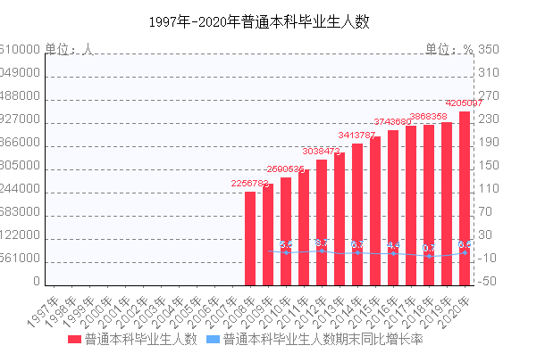 2021年全国本科毕业生人数