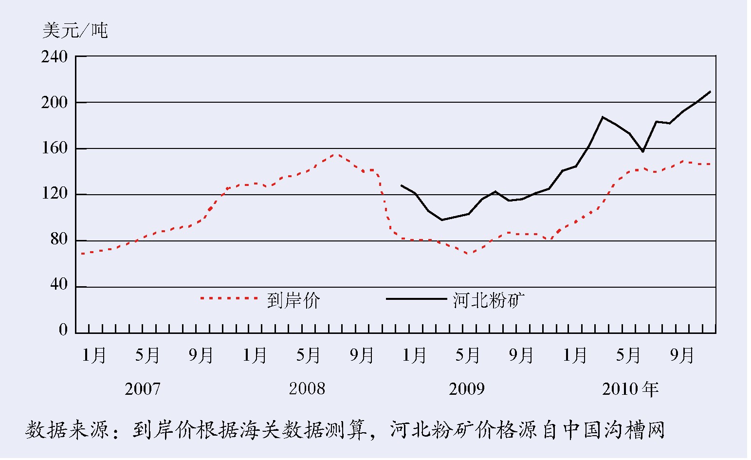 5．矿产品价格