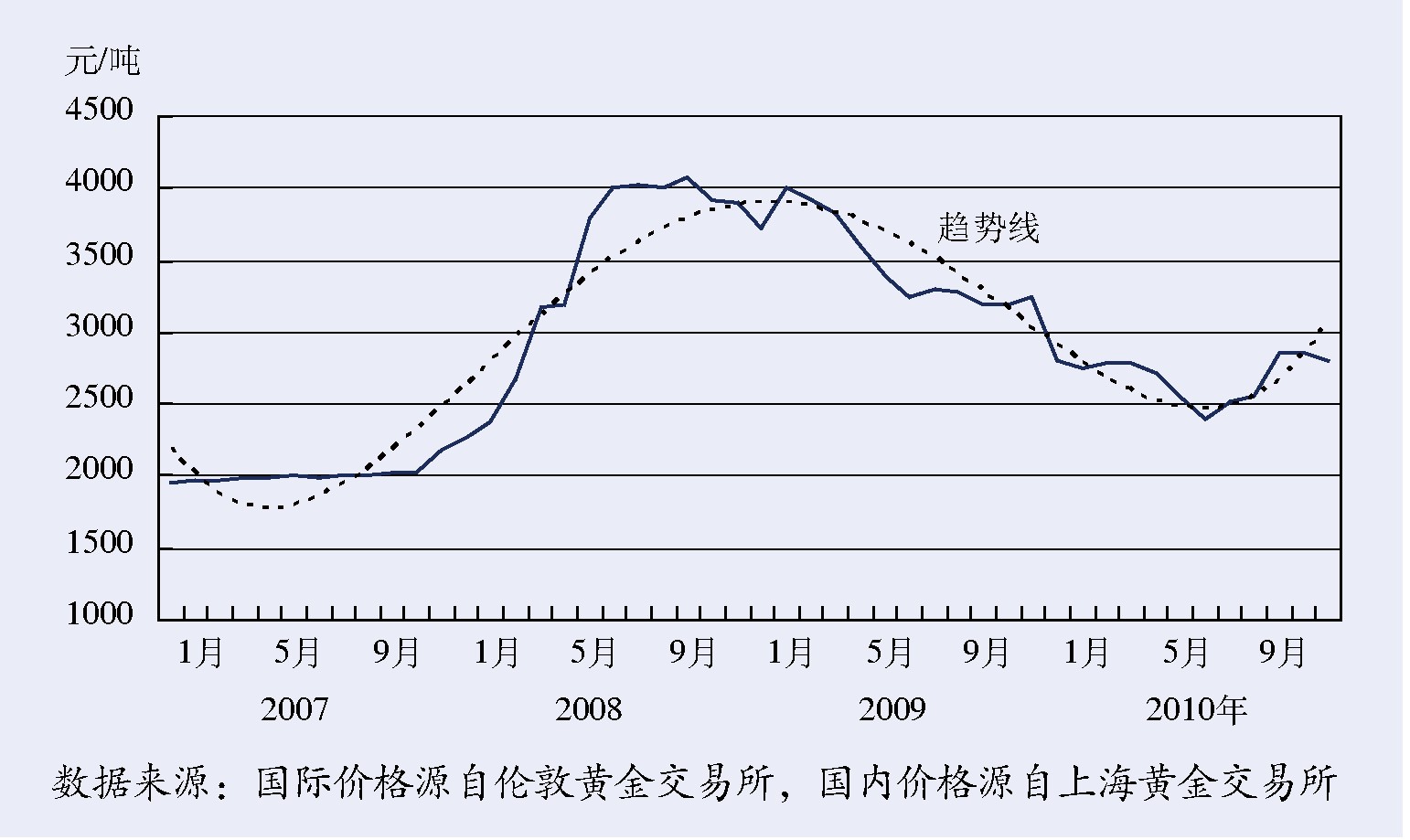 5．矿产品价格