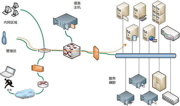 堡垒主机的介绍