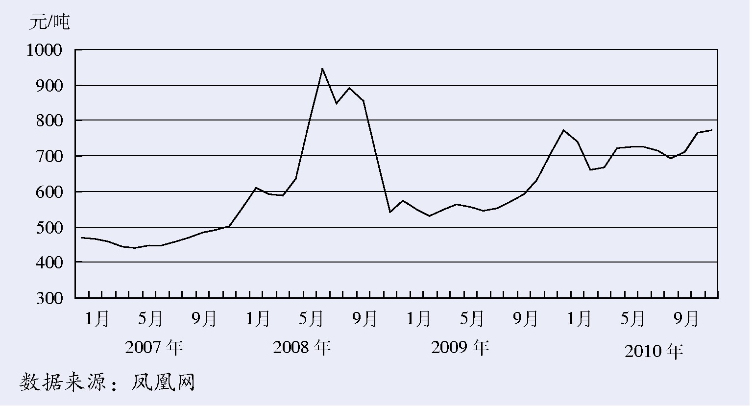 5．矿产品价格