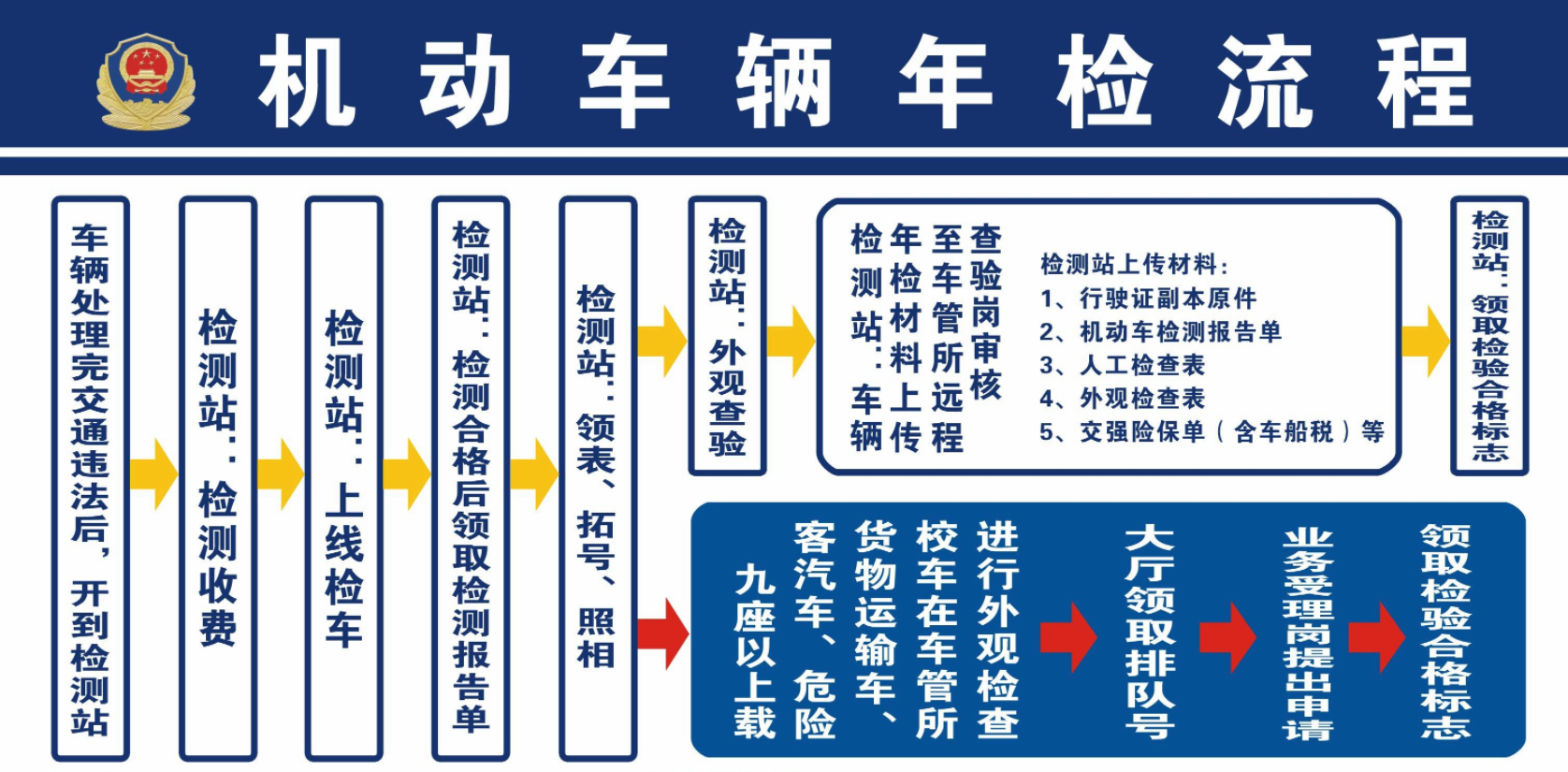 车辆年审的步骤是什么？