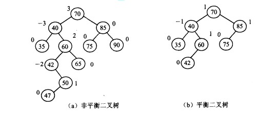 平衡二叉树定义