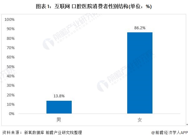 口腔医疗行业的现状与前景