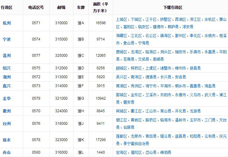 浙江的邮政编码是多少？