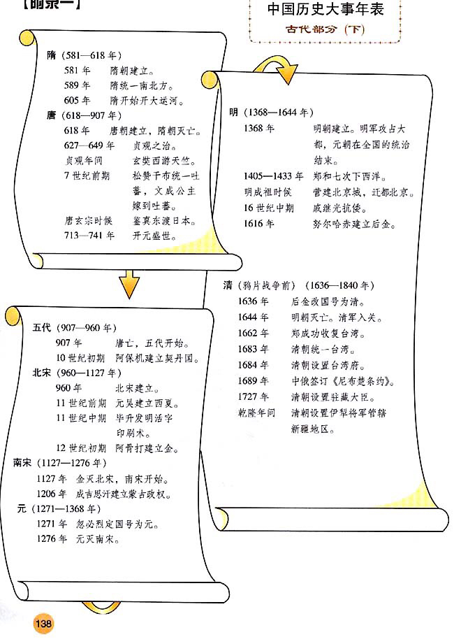 七年级下册历史时间轴（要图）