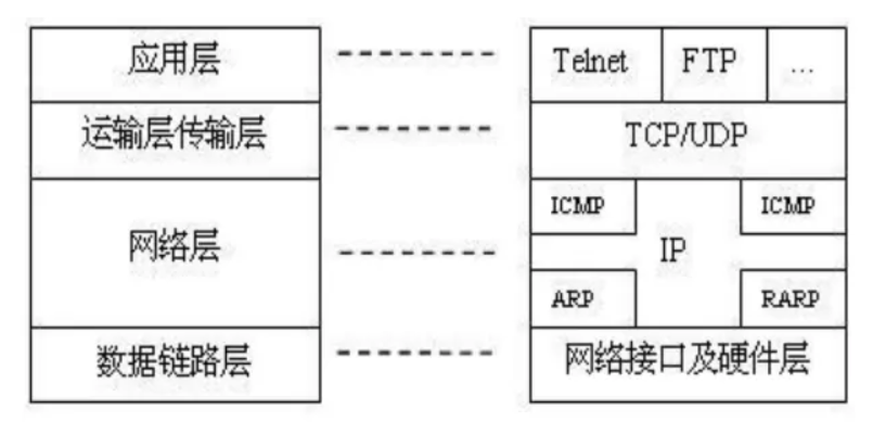 tcp/ip协议包含哪几层？