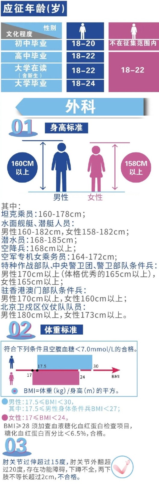 中国人民解放军征兵验兵标准是什么？