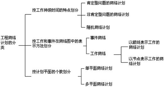 网络图的分类