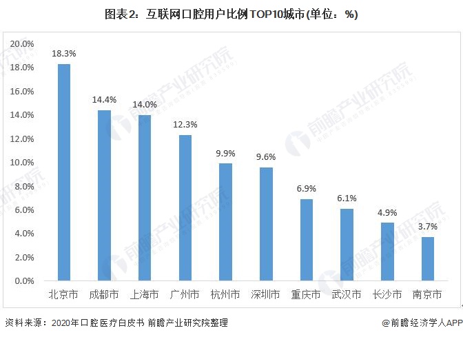 口腔医疗行业的现状与前景