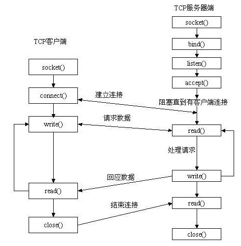 什么是Socket?简单点，通俗易懂的？