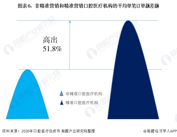 口腔医疗行业的现状与前景